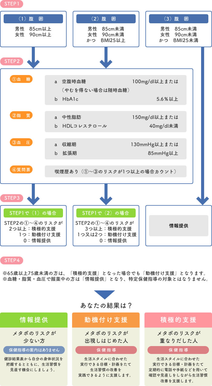 特定保健指導区分の判定方法